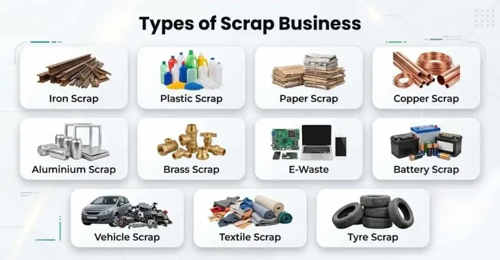Scrap Business के प्रकार जैसे Iron Scrap, Plastic Scrap, Paper Scrap, Copper Scrap और अन्य